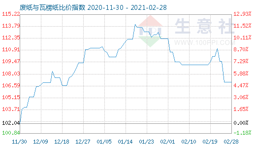 2月28日廢紙與瓦楞紙比價(jià)指數(shù)圖