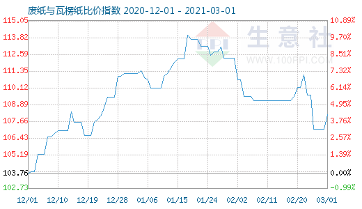 3月1日廢紙與瓦楞紙比價(jià)指數(shù)圖