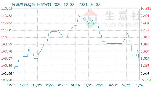 3月2日廢紙與瓦楞紙比價指數(shù)圖