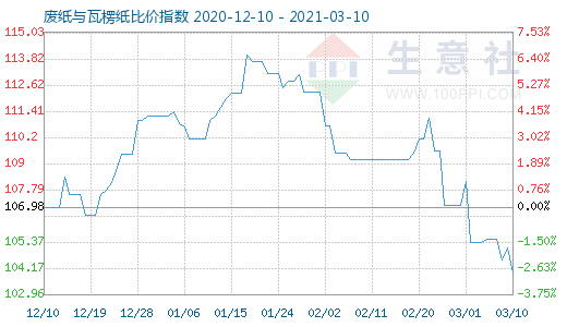 3月10日廢紙與瓦楞紙比價指數(shù)圖