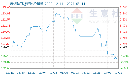 3月11日廢紙與瓦楞紙比價指數(shù)圖