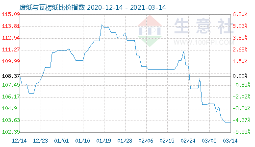 3月14日廢紙與瓦楞紙比價(jià)指數(shù)圖