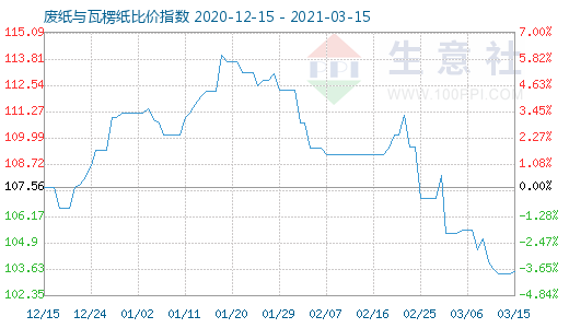 3月15日廢紙與瓦楞紙比價指數(shù)圖