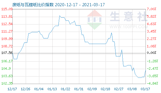 3月17日廢紙與瓦楞紙比價(jià)指數(shù)圖