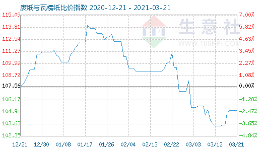 3月21日廢紙與瓦楞紙比價指數(shù)圖