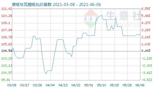 6月6日廢紙與瓦楞紙比價(jià)指數(shù)圖