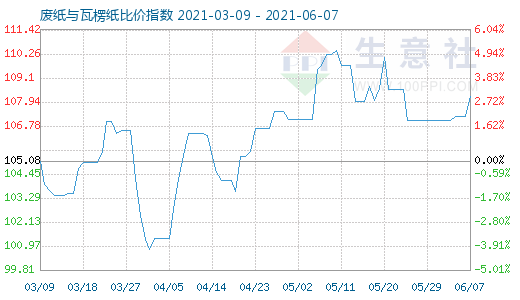 6月7日廢紙與瓦楞紙比價指數(shù)圖