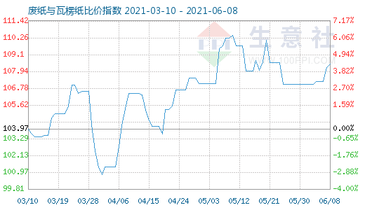 6月8日廢紙與瓦楞紙比價指數(shù)圖