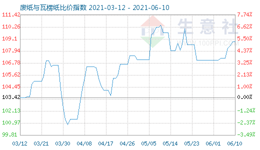 6月10日廢紙與瓦楞紙比價指數(shù)圖