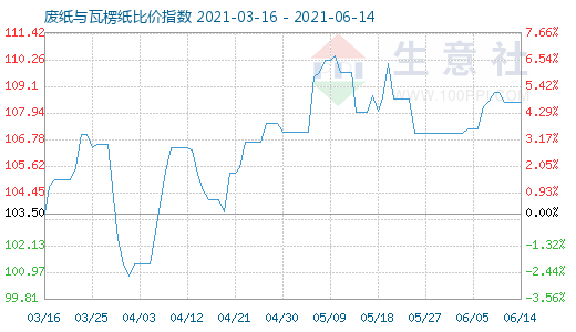 6月14日廢紙與瓦楞紙比價指數(shù)圖