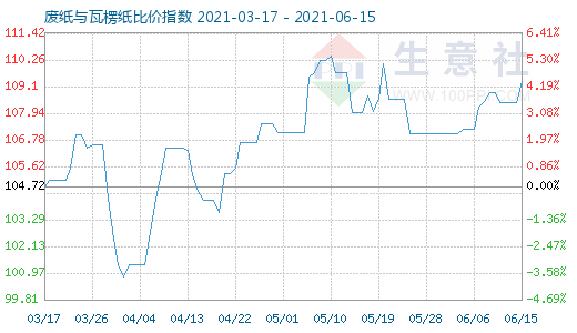 6月15日廢紙與瓦楞紙比價指數(shù)圖