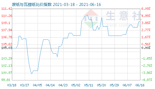 6月16日廢紙與瓦楞紙比價(jià)指數(shù)圖