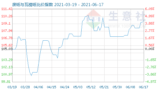 6月17日廢紙與瓦楞紙比價指數(shù)圖