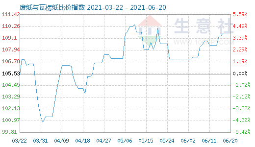 6月20日廢紙與瓦楞紙比價指數(shù)圖