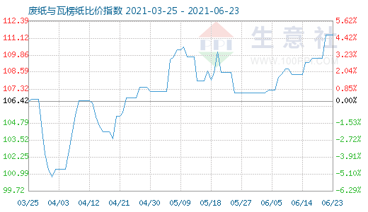 6月23日廢紙與瓦楞紙比價(jià)指數(shù)圖