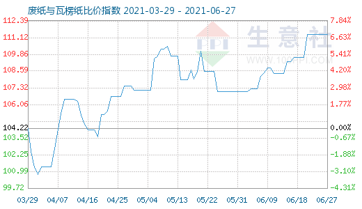 6月27日廢紙與瓦楞紙比價指數(shù)圖