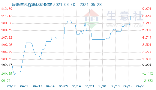 6月28日廢紙與瓦楞紙比價(jià)指數(shù)圖