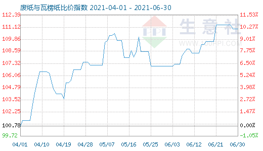 6月30日廢紙與瓦楞紙比價(jià)指數(shù)圖