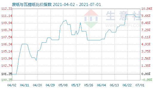 7月1日廢紙與瓦楞紙比價(jià)指數(shù)圖