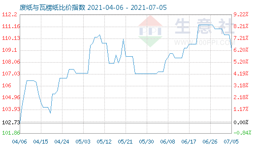 7月5日廢紙與瓦楞紙比價指數(shù)圖