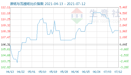 7月12日廢紙與瓦楞紙比價指數(shù)圖