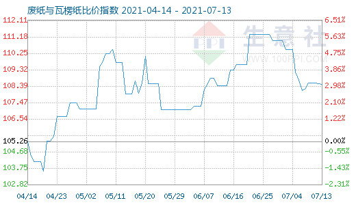 7月13日廢紙與瓦楞紙比價(jià)指數(shù)圖