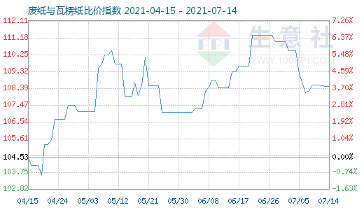 7月14日廢紙與瓦楞紙比價指數(shù)圖