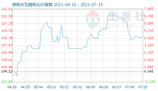 7月15日廢紙與瓦楞紙比價指數(shù)圖