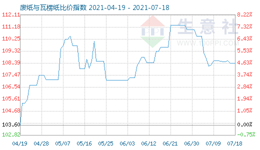 7月18日廢紙與瓦楞紙比價指數(shù)圖