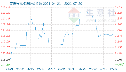 7月20日廢紙與瓦楞紙比價(jià)指數(shù)圖