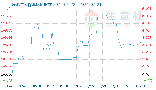 7月21日廢紙與瓦楞紙比價(jià)指數(shù)圖