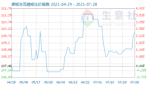 7月28日廢紙與瓦楞紙比價指數(shù)圖