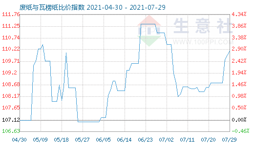 7月29日廢紙與瓦楞紙比價指數(shù)圖