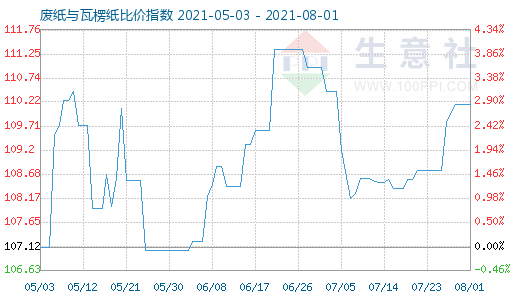 8月1日廢紙與瓦楞紙比價(jià)指數(shù)圖