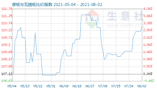 8月2日廢紙與瓦楞紙比價指數(shù)圖