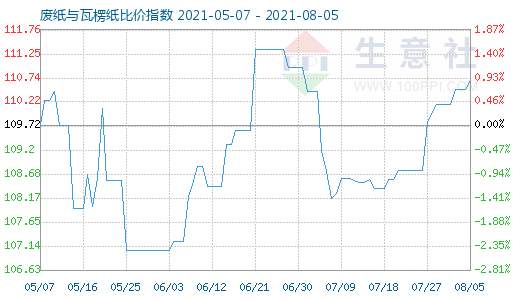 8月5日廢紙與瓦楞紙比價指數(shù)圖