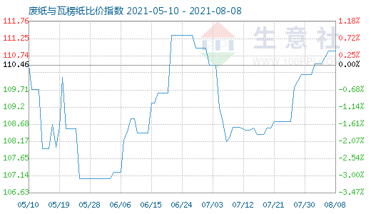 8月8日廢紙與瓦楞紙比價指數(shù)圖