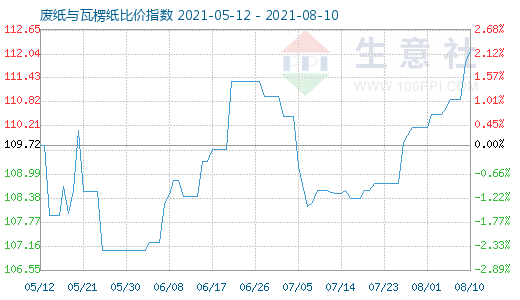 8月10日廢紙與瓦楞紙比價(jià)指數(shù)圖