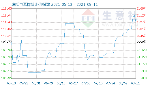 8月11日廢紙與瓦楞紙比價指數(shù)圖