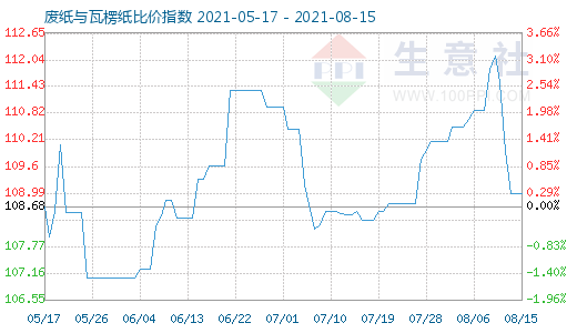 8月15日廢紙與瓦楞紙比價(jià)指數(shù)圖