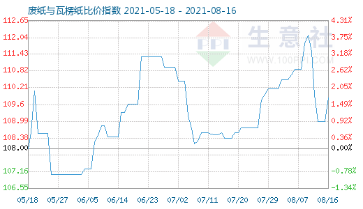 8月16日廢紙與瓦楞紙比價指數(shù)圖