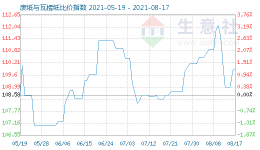 8月17日廢紙與瓦楞紙比價(jià)指數(shù)圖