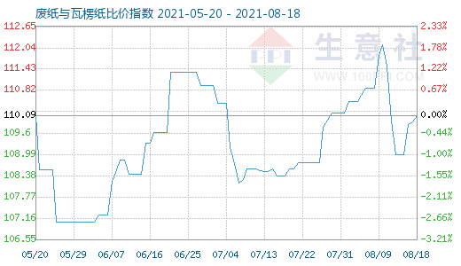 8月18日廢紙與瓦楞紙比價指數(shù)圖