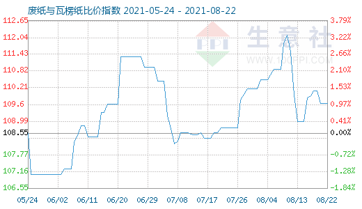 8月22日廢紙與瓦楞紙比價指數(shù)圖