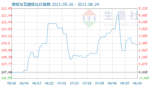 8月24日廢紙與瓦楞紙比價(jià)指數(shù)圖