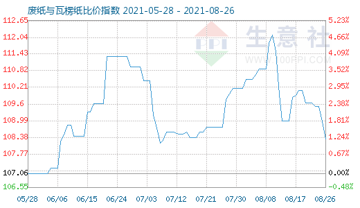 8月26日廢紙與瓦楞紙比價指數(shù)圖