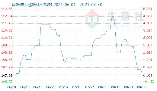 8月30日廢紙與瓦楞紙比價(jià)指數(shù)圖