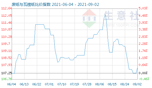 9月2日廢紙與瓦楞紙比價指數(shù)圖