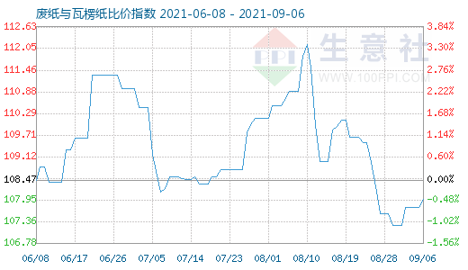 9月6日廢紙與瓦楞紙比價指數(shù)圖