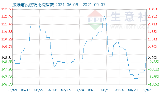 9月7日廢紙與瓦楞紙比價(jià)指數(shù)圖